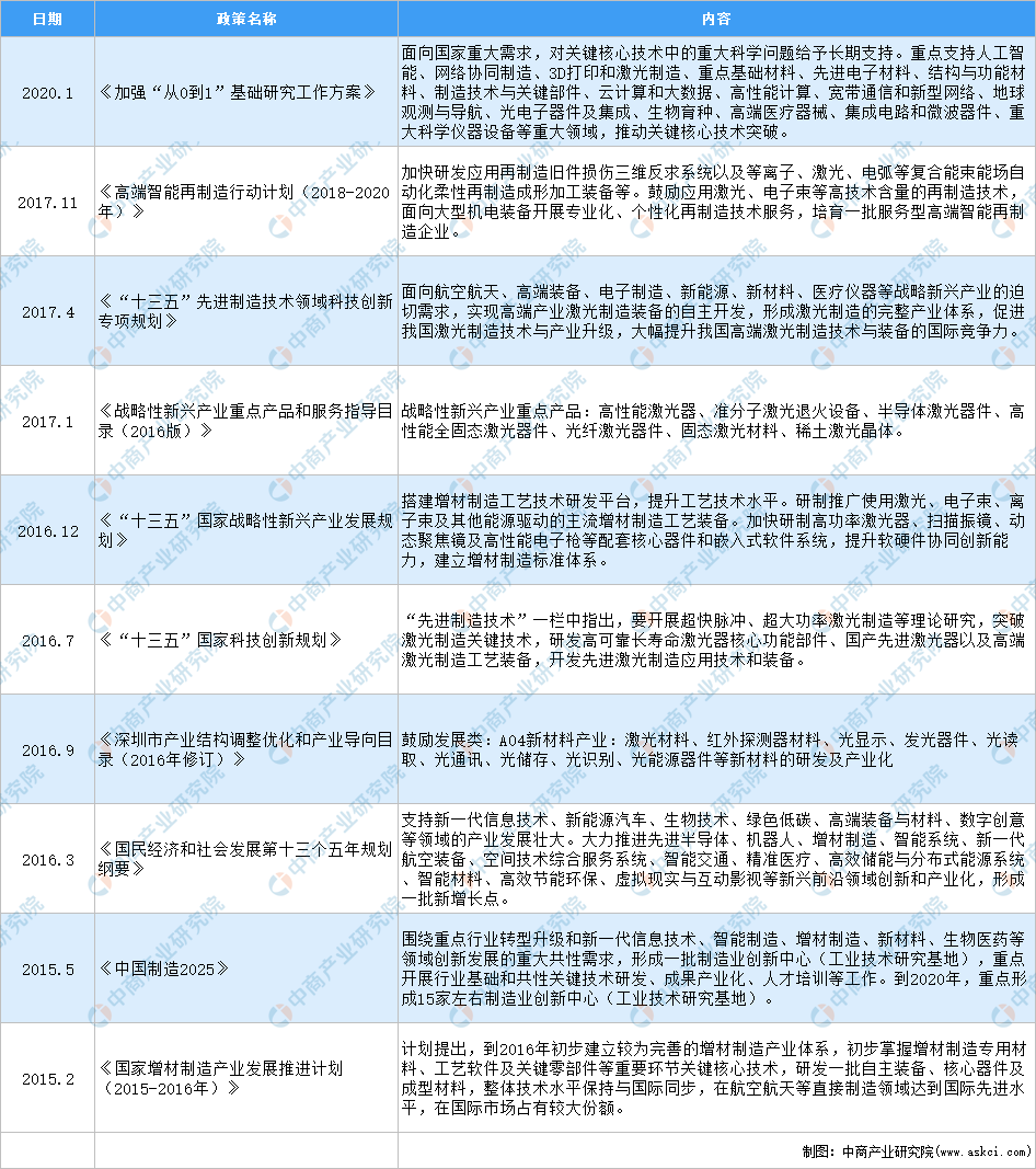 YOO棋牌2020年中国激光行业最新政策汇总一览（图）